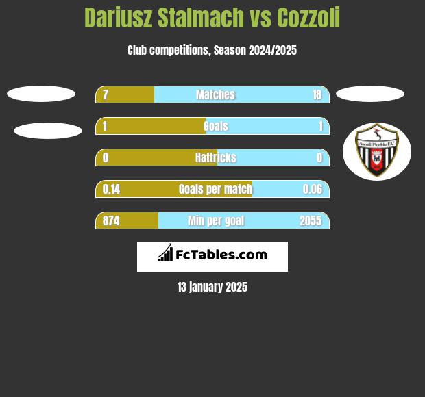 Dariusz Stalmach vs Cozzoli h2h player stats