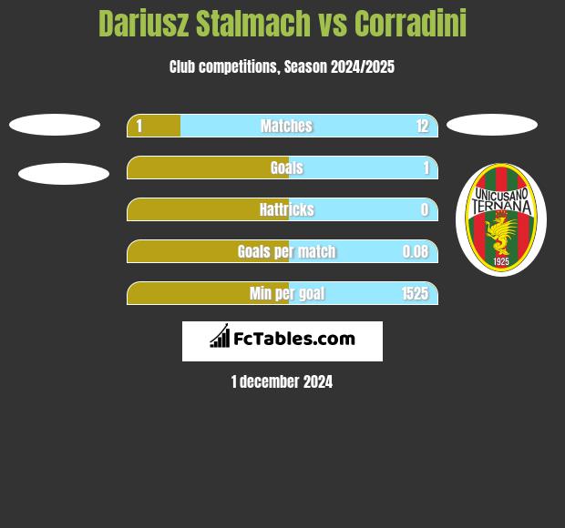 Dariusz Stalmach vs Corradini h2h player stats