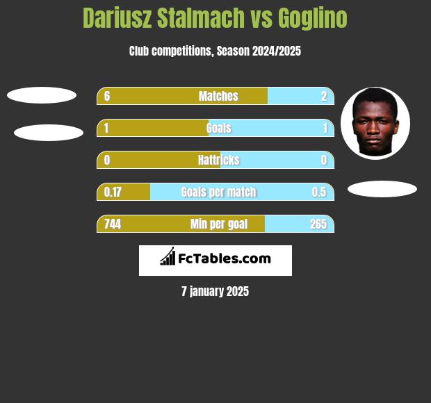 Dariusz Stalmach vs Goglino h2h player stats