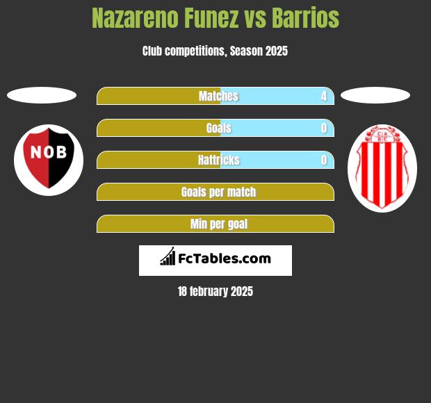 Nazareno Funez vs Barrios h2h player stats