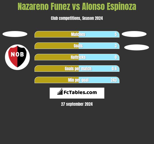 Nazareno Funez vs Alonso Espinoza h2h player stats