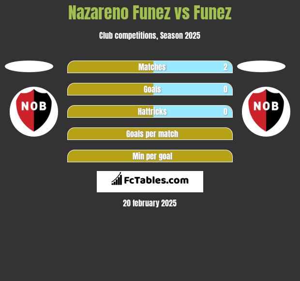 Nazareno Funez vs Funez h2h player stats