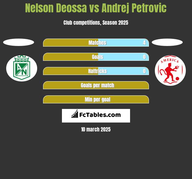 Nelson Deossa vs Andrej Petrovic h2h player stats