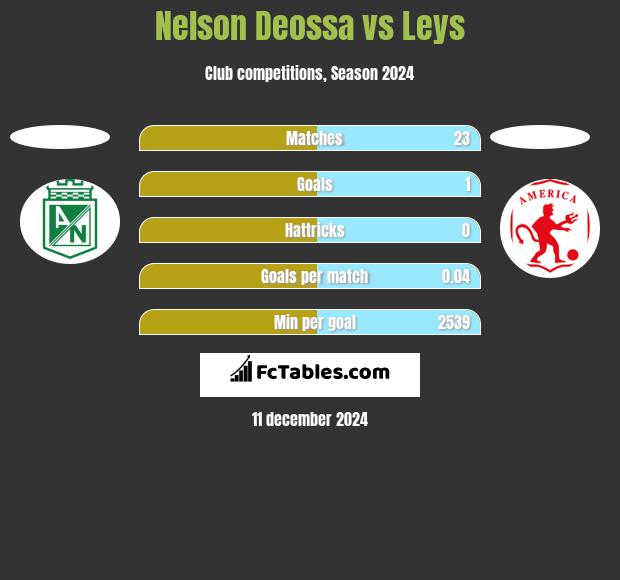 Nelson Deossa vs Leys h2h player stats