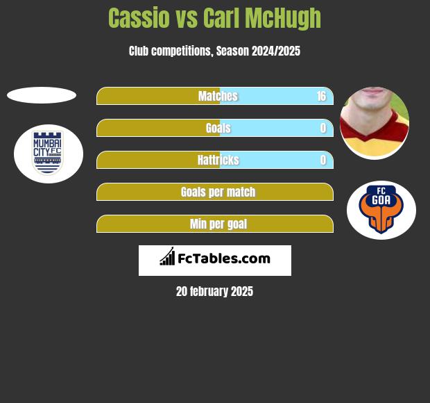 Cassio vs Carl McHugh h2h player stats