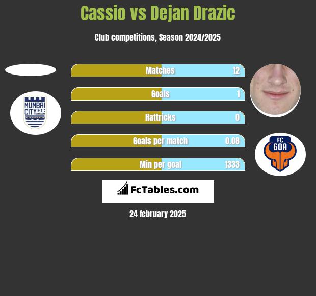 Cassio vs Dejan Drazic h2h player stats