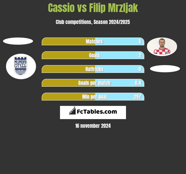 Cassio vs Filip Mrzljak h2h player stats