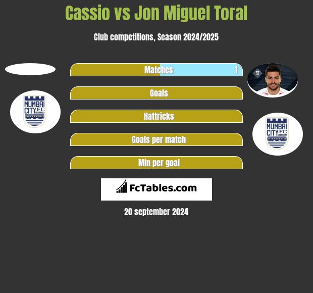 Cassio vs Jon Miguel Toral h2h player stats