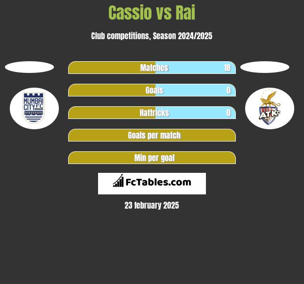 Cassio vs Rai h2h player stats