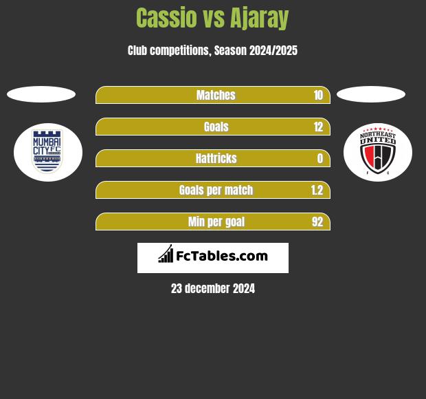 Cassio vs Ajaray h2h player stats