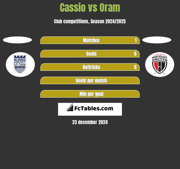 Cassio vs Oram h2h player stats