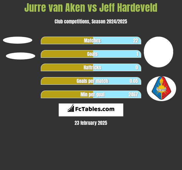 Jurre van Aken vs Jeff Hardeveld h2h player stats