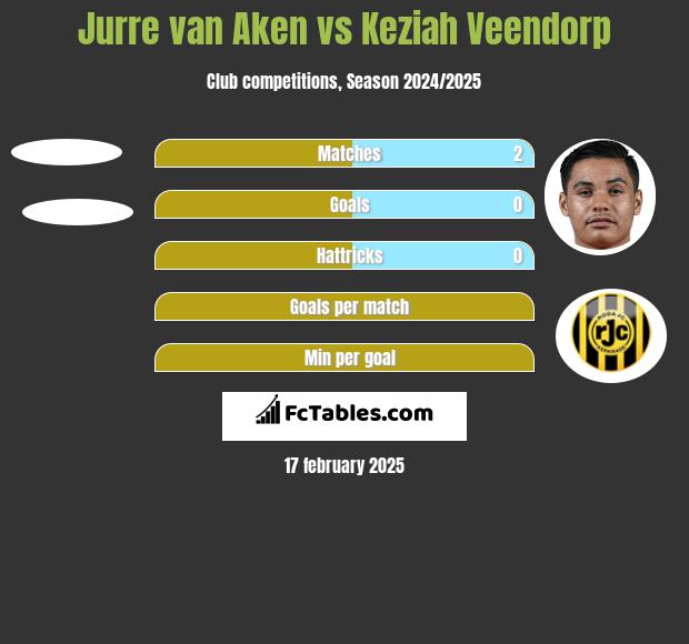 Jurre van Aken vs Keziah Veendorp h2h player stats