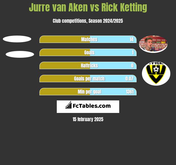 Jurre van Aken vs Rick Ketting h2h player stats