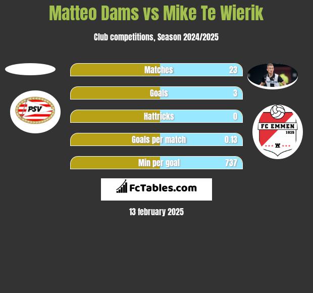 Matteo Dams vs Mike Te Wierik h2h player stats