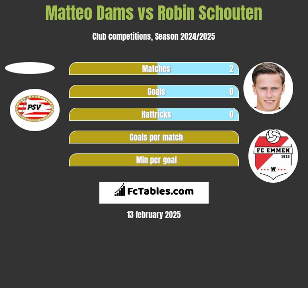 Matteo Dams vs Robin Schouten h2h player stats