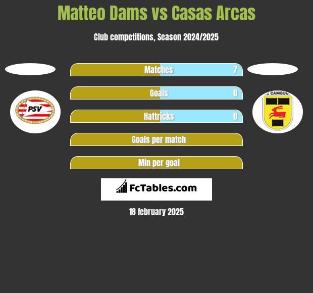 Matteo Dams vs Casas Arcas h2h player stats