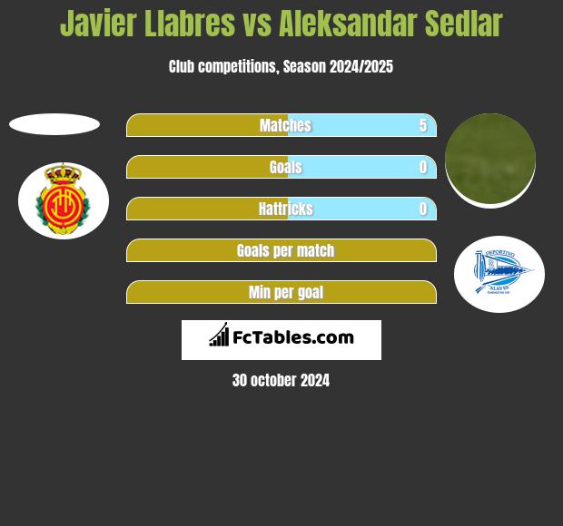 Javier Llabres vs Aleksandar Sedlar h2h player stats