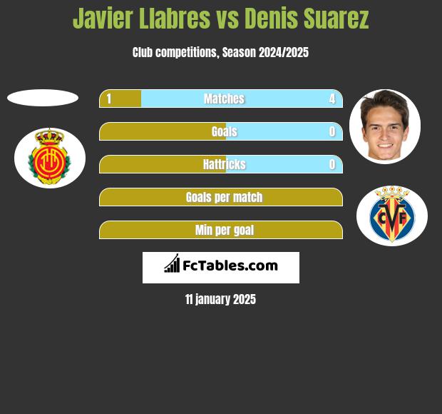 Javier Llabres vs Denis Suarez h2h player stats