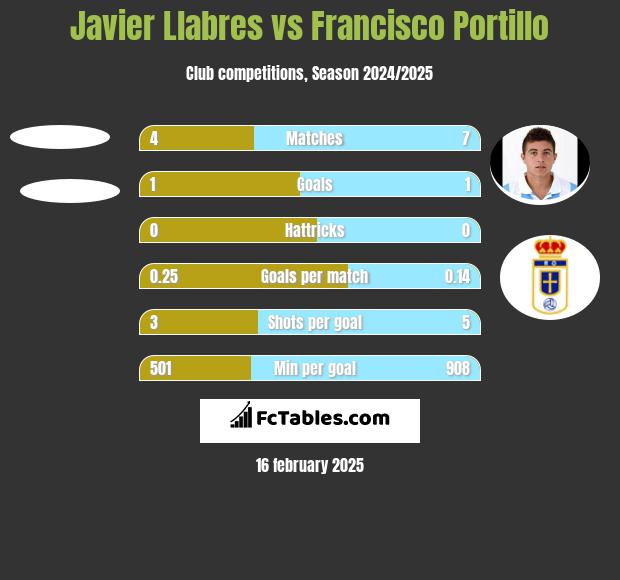 Javier Llabres vs Francisco Portillo h2h player stats