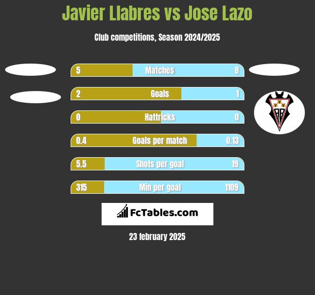 Javier Llabres vs Jose Lazo h2h player stats