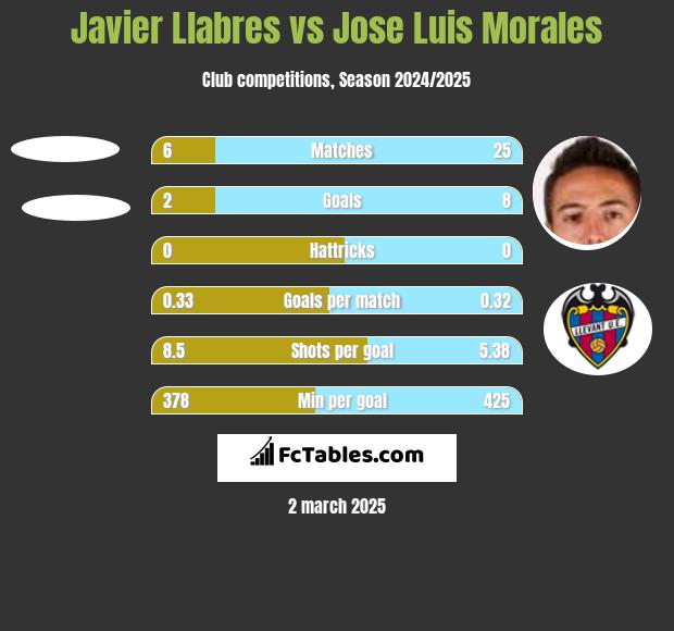 Javier Llabres vs Jose Luis Morales h2h player stats