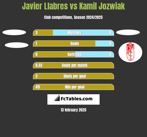 Javier Llabres vs Kamil Jóźwiak h2h player stats