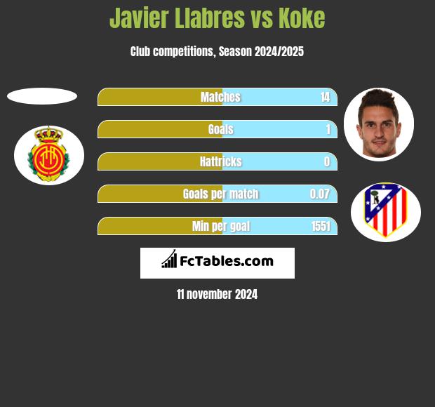 Javier Llabres vs Koke h2h player stats