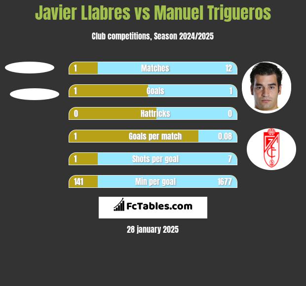 Javier Llabres vs Manuel Trigueros h2h player stats