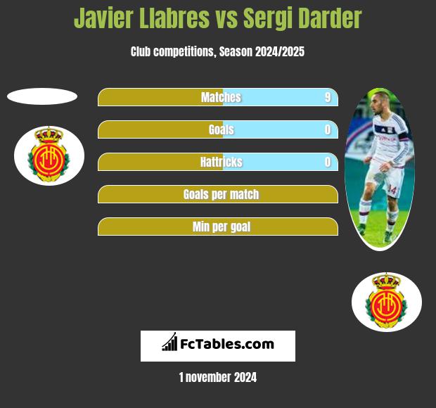 Javier Llabres vs Sergi Darder h2h player stats