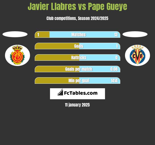 Javier Llabres vs Pape Gueye h2h player stats