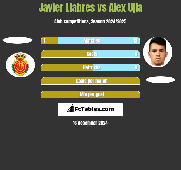 Javier Llabres vs Alex Ujia h2h player stats