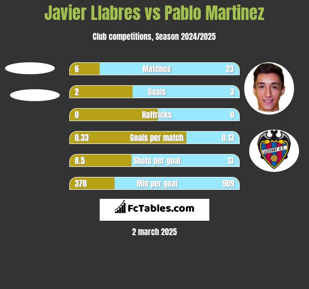 Javier Llabres vs Pablo Martinez h2h player stats