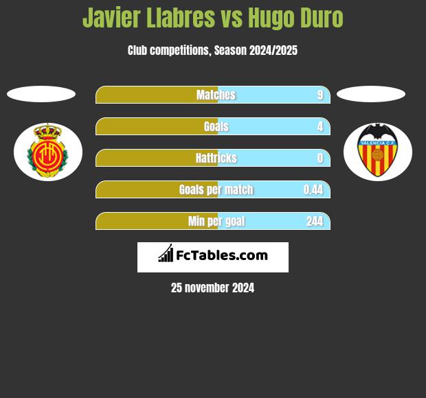 Javier Llabres vs Hugo Duro h2h player stats