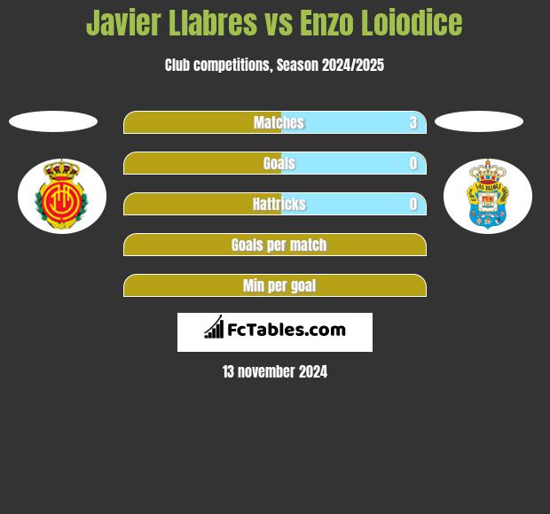 Javier Llabres vs Enzo Loiodice h2h player stats