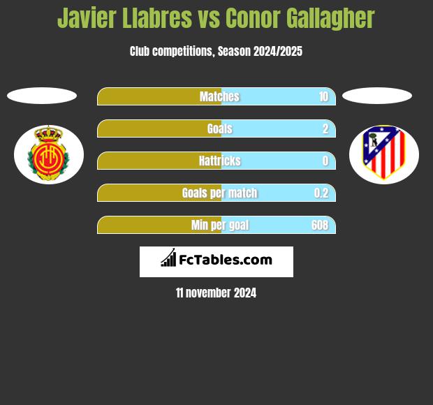 Javier Llabres vs Conor Gallagher h2h player stats