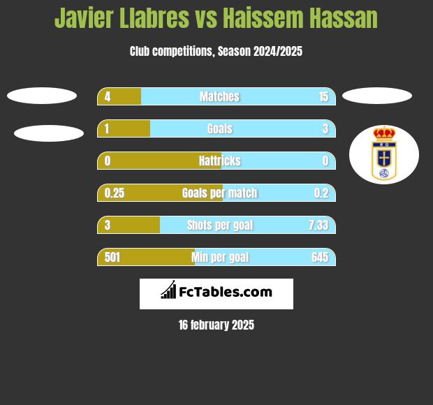 Javier Llabres vs Haissem Hassan h2h player stats