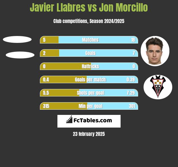 Javier Llabres vs Jon Morcillo h2h player stats