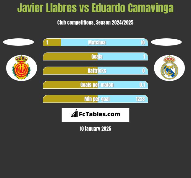 Javier Llabres vs Eduardo Camavinga h2h player stats