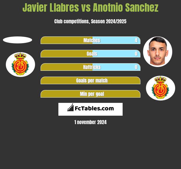 Javier Llabres vs Anotnio Sanchez h2h player stats