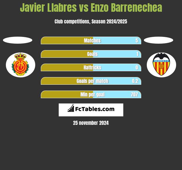 Javier Llabres vs Enzo Barrenechea h2h player stats