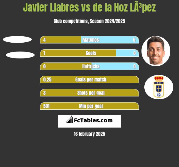 Javier Llabres vs de la Hoz LÃ³pez h2h player stats