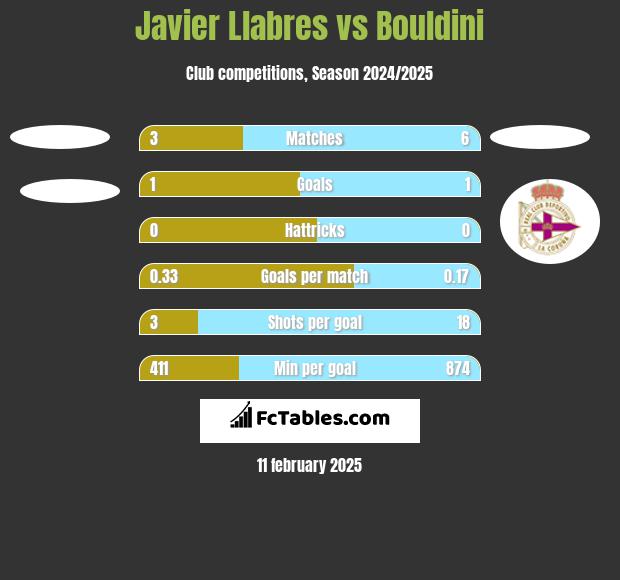 Javier Llabres vs Bouldini h2h player stats