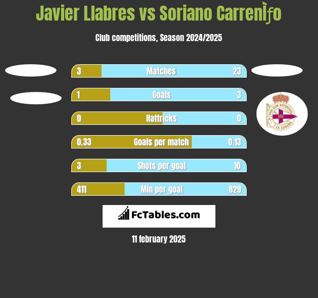 Javier Llabres vs Soriano CarrenÌƒo h2h player stats