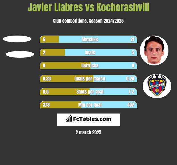 Javier Llabres vs Kochorashvili h2h player stats