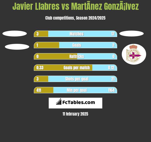 Javier Llabres vs MartÃ­nez GonzÃ¡lvez h2h player stats