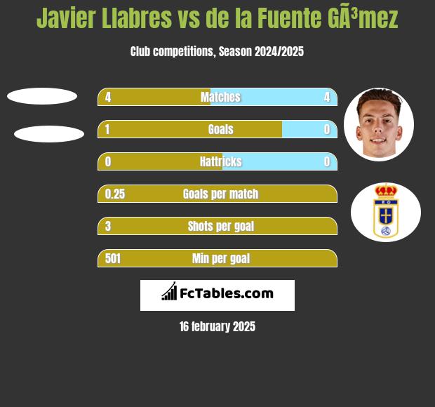 Javier Llabres vs de la Fuente GÃ³mez h2h player stats