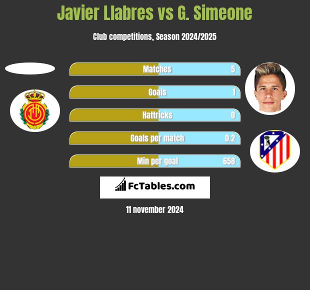 Javier Llabres vs G. Simeone h2h player stats