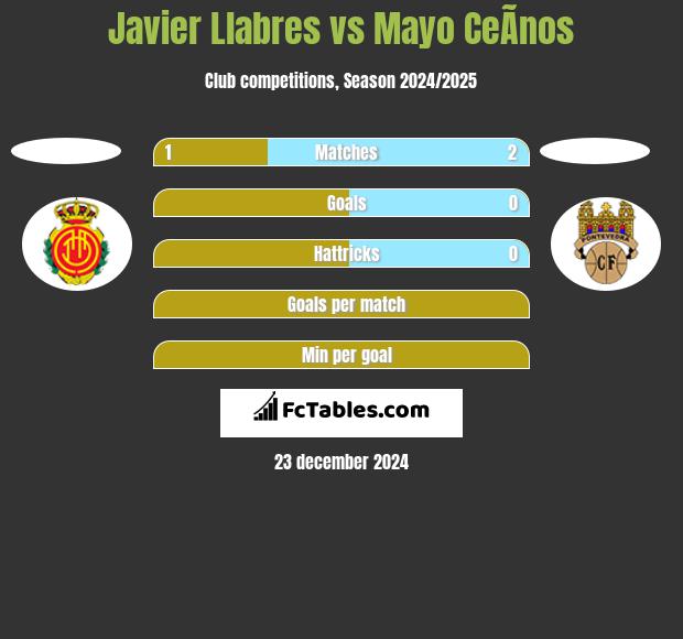 Javier Llabres vs Mayo CeÃ­nos h2h player stats