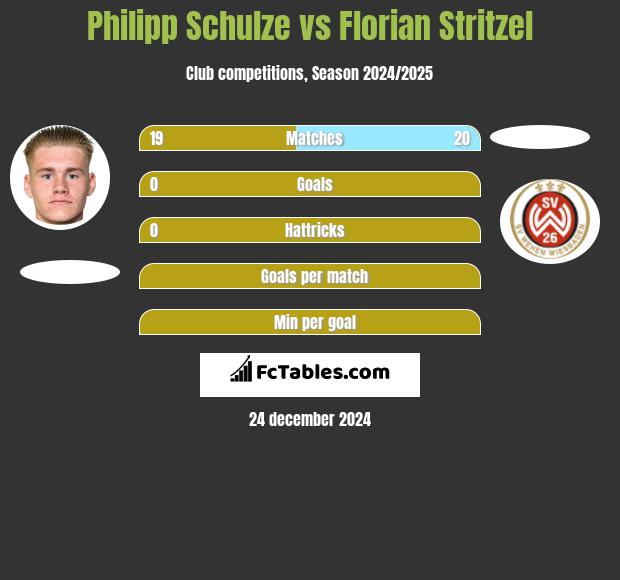 Philipp Schulze vs Florian Stritzel h2h player stats